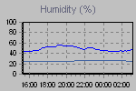 Humidity Graph Thumbnail