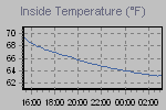 Inside Temperature Graph Thumbnail