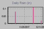 Daily Rain Graph Thumbnail