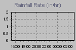 Rain Graph Thumbnail