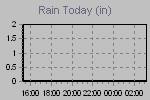 Today's Rainfall Graph Thumbnail