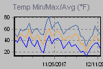 Temp Min/Max Graph Thumbnail