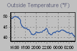 Temperature Graph Thumbnail