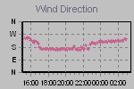 Wind Direction Thumbnail