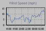 Wind Graph Thumbnail